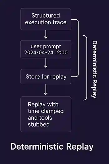 Deterministic Replay Overview