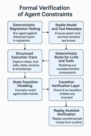 Formal Verification Architecture