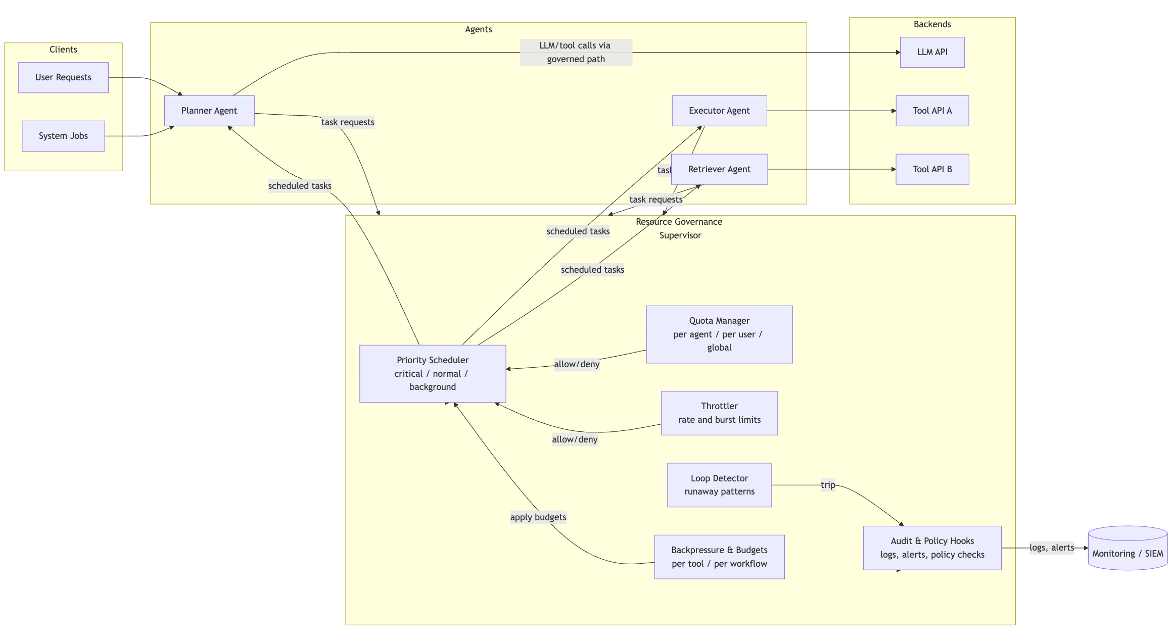 Resource Governance Control Plane