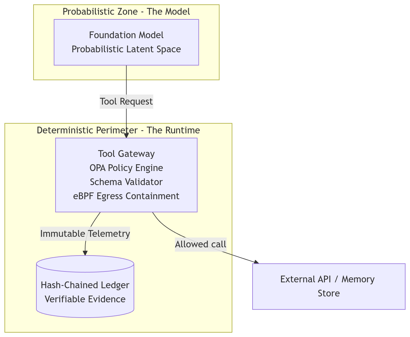 Architecture diagram: a Probabilistic Zone containing the Foundation Model on the left, a Deterministic Perimeter on the right containing the Tool Gateway (OPA policy engine, schema validator, eBPF egress containment) and the Hash-Chained Ledger. The model issues tool requests into the gateway; the gateway forwards allowed calls to an External API or Memory Store and emits immutable telemetry to the ledger.