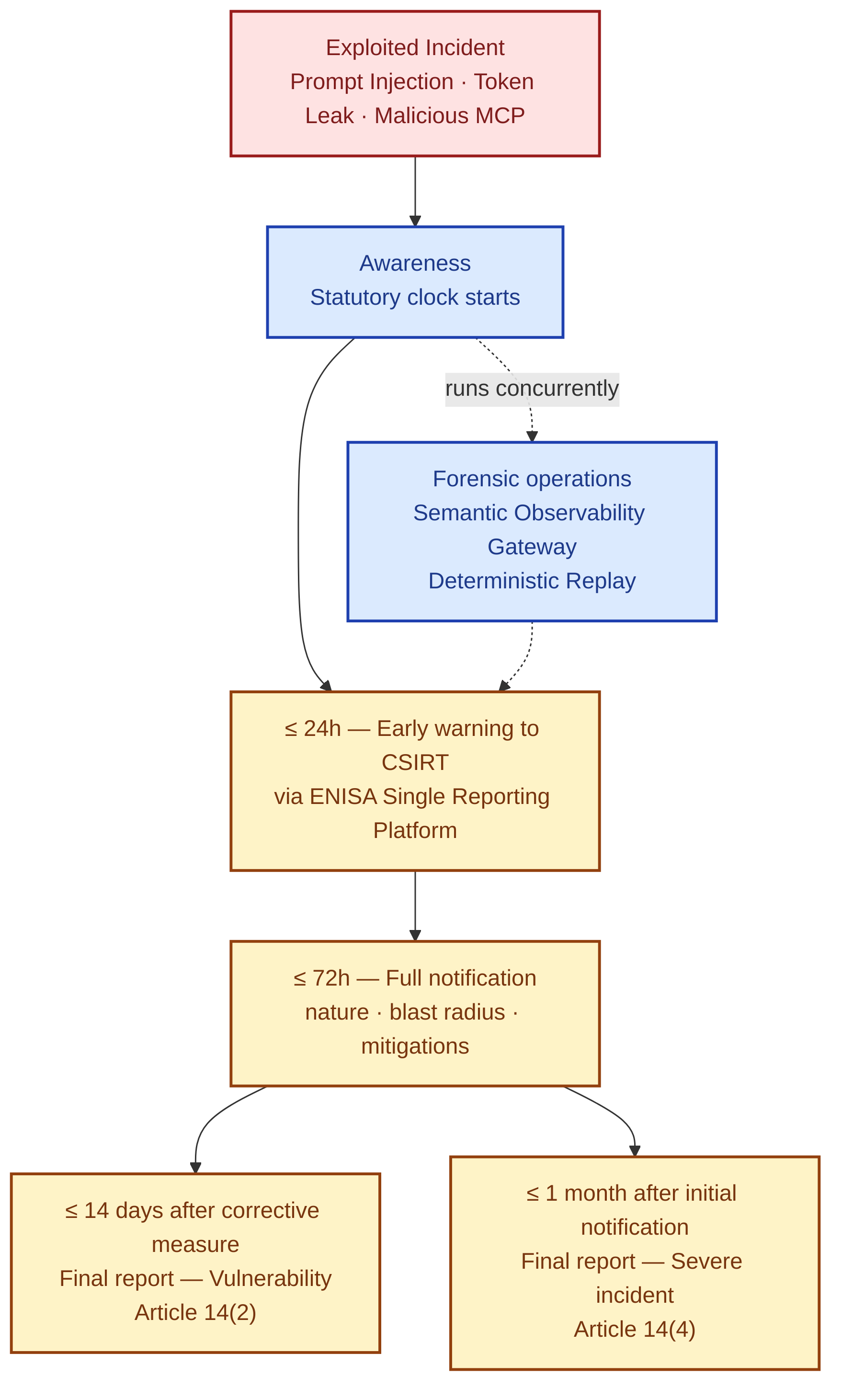 Flowchart of the CRA incident reporting clock: an exploited incident (prompt injection, token leak, or malicious MCP server) triggers awareness, at which point the statutory clock starts. Forensic operations — detection at the Semantic Observability Gateway and Deterministic Replay reconstruction — run concurrent with the 24-hour window. An early warning is filed to the national CSIRT via the ENISA Single Reporting Platform within 24 hours, followed by a full notification within 72 hours. The final report then forks into two parallel tracks: within 14 days of a corrective measure becoming available for actively exploited vulnerabilities (Article 14(2)), and within one month of the initial notification for severe incidents impacting product security (Article 14(4)).