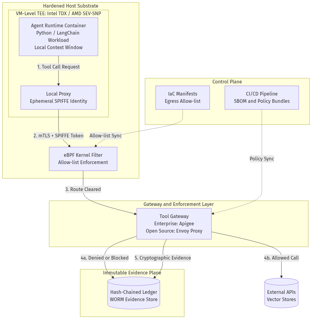 Reference architecture for a CRA-conformant agentic platform: a CI/CD control plane feeds SBOM-derived policy bundles into the tool gateway and IaC-derived egress allow-lists into an eBPF kernel filter. Inside a hardened host substrate, a VM-level TEE (Intel TDX or AMD SEV-SNP) holds the agent runtime container and a local proxy that mints ephemeral SPIFFE identities. Tool call requests flow from the runtime through the local proxy with mTLS plus SPIFFE token, past the eBPF kernel filter, to the tool gateway (Apigee for enterprise or Envoy Proxy for open source). The gateway evaluates the request and either denies and logs it, or routes the allowed call to external APIs and vector stores. Every decision, allowed or denied, writes a cryptographic evidence entry to the hash-chained WORM ledger.