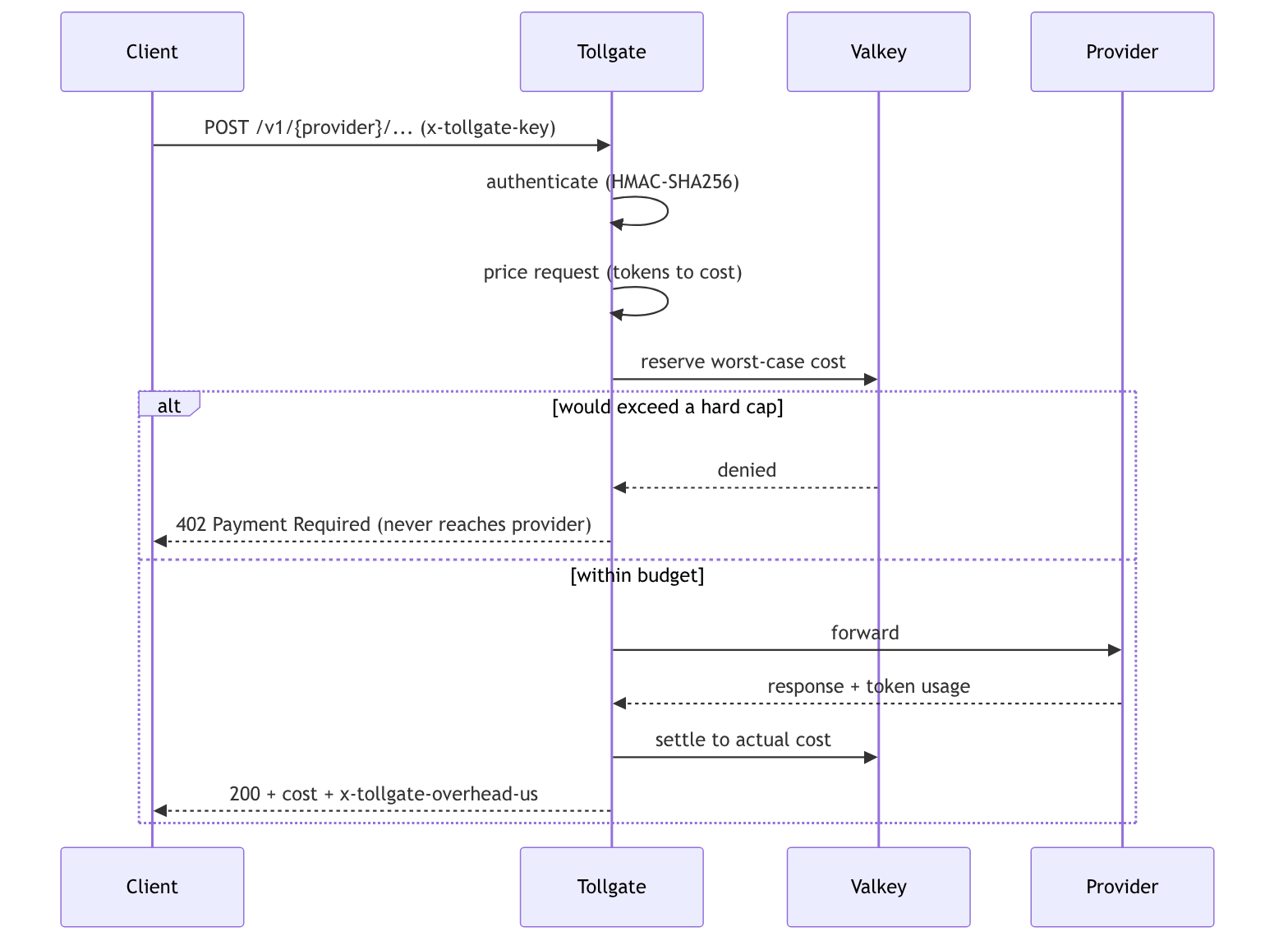 Sequence diagram of the Tollgate request lifecycle. A client sends a POST to /v1/{provider} carrying an x-tollgate-key header. Tollgate authenticates the key with HMAC-SHA256, prices the request from tokens to cost, and asks Valkey to reserve the worst-case cost. If the reservation would exceed a hard cap, Valkey denies it and Tollgate returns 402 Payment Required to the client without ever contacting the provider. If the request is within budget, Tollgate forwards it to the provider, receives the response and reported token usage, settles the reservation to the actual cost in Valkey, and returns 200 to the client with the cost breakdown and an x-tollgate-overhead-us header.