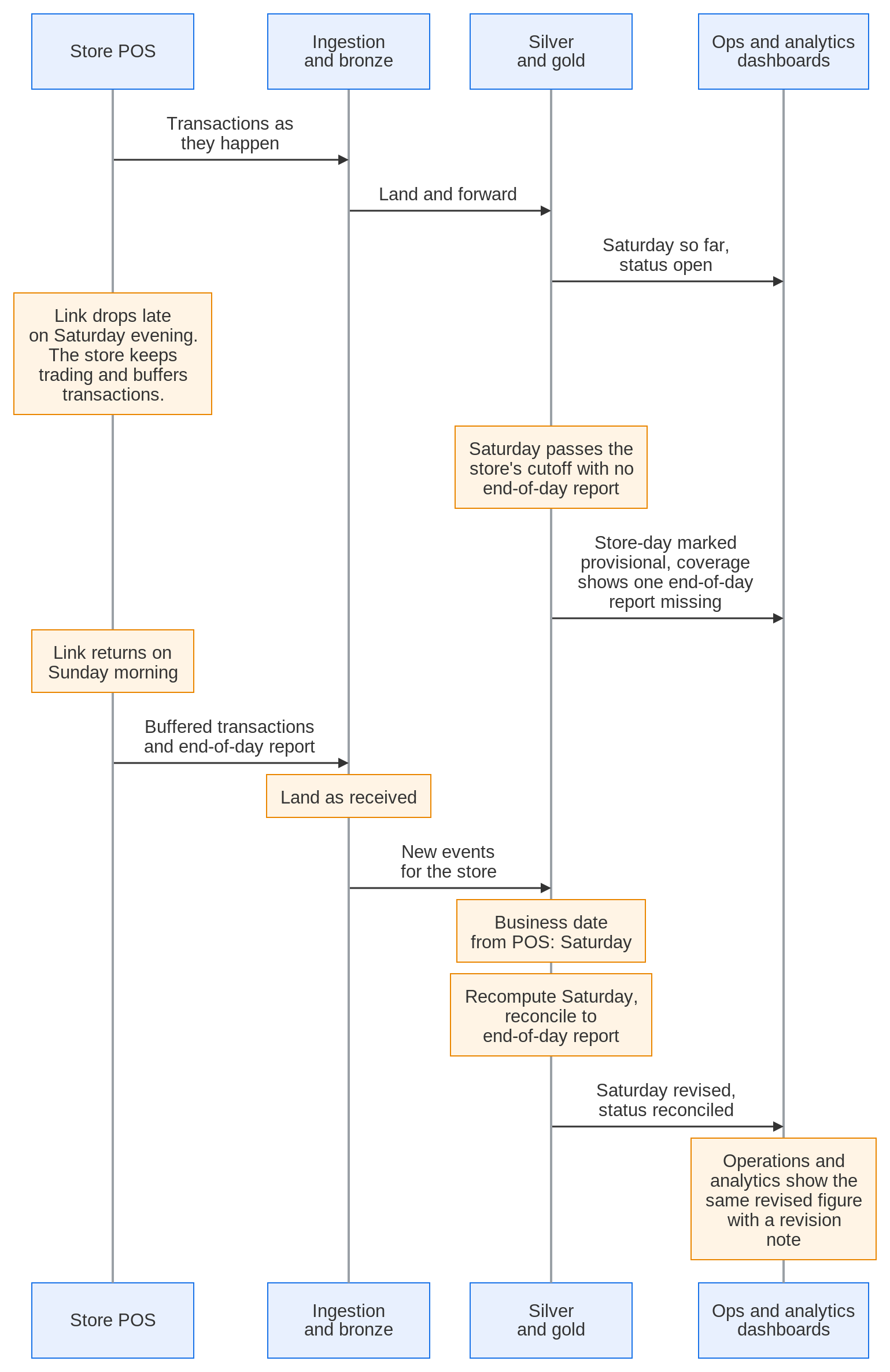 Figure 2. A store that traded with its back-office link down. The store-day stays provisional until the buffered transactions and end-of-day report arrive; then both dashboards show the same revised figure.