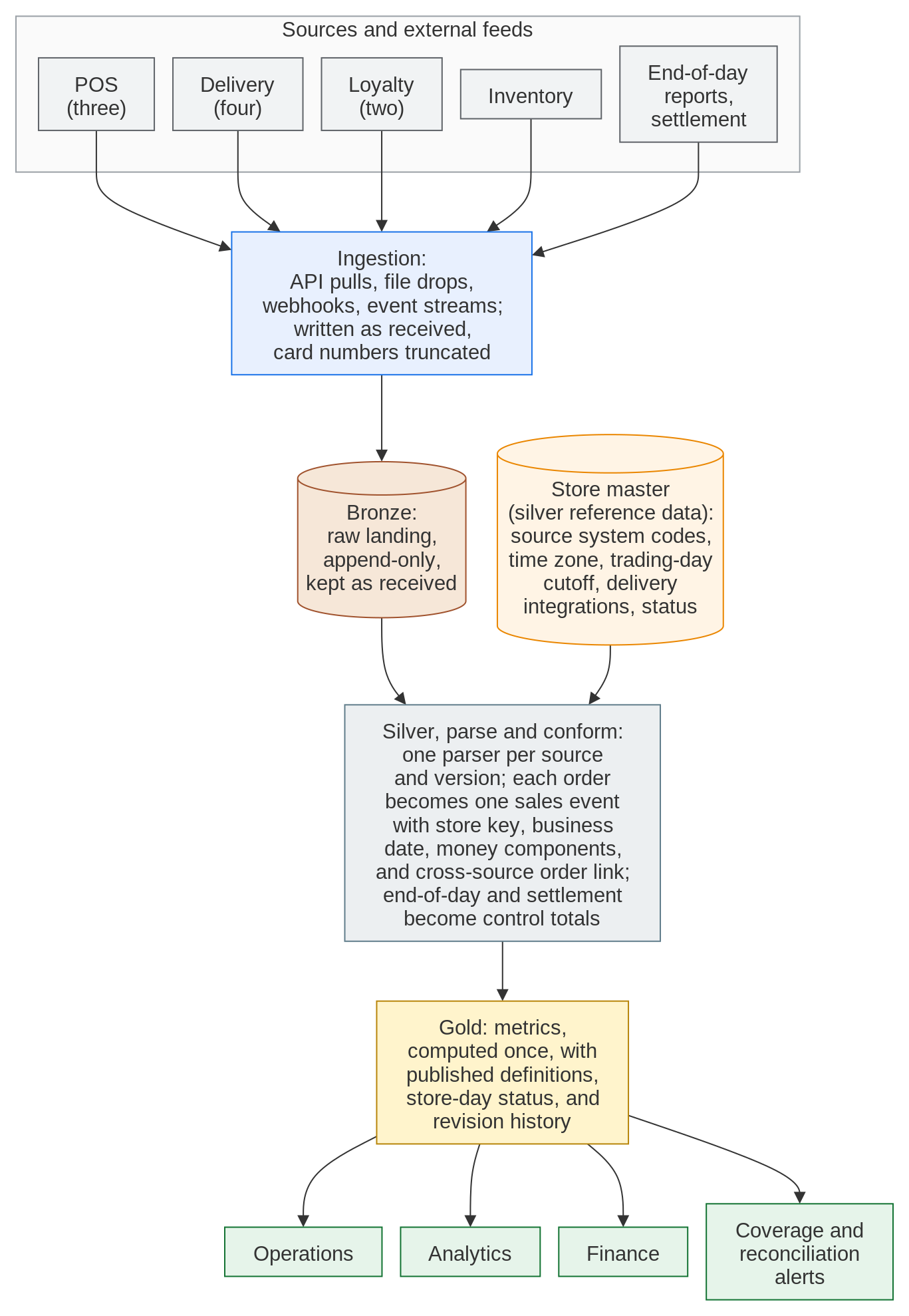 Figure 1. A medallion pipeline for an example multi-site network. Every source lands in bronze as received (with card numbers truncated), is parsed and conformed once in silver against a shared store master, and feeds one set of gold metrics that operations, analytics, and finance read.