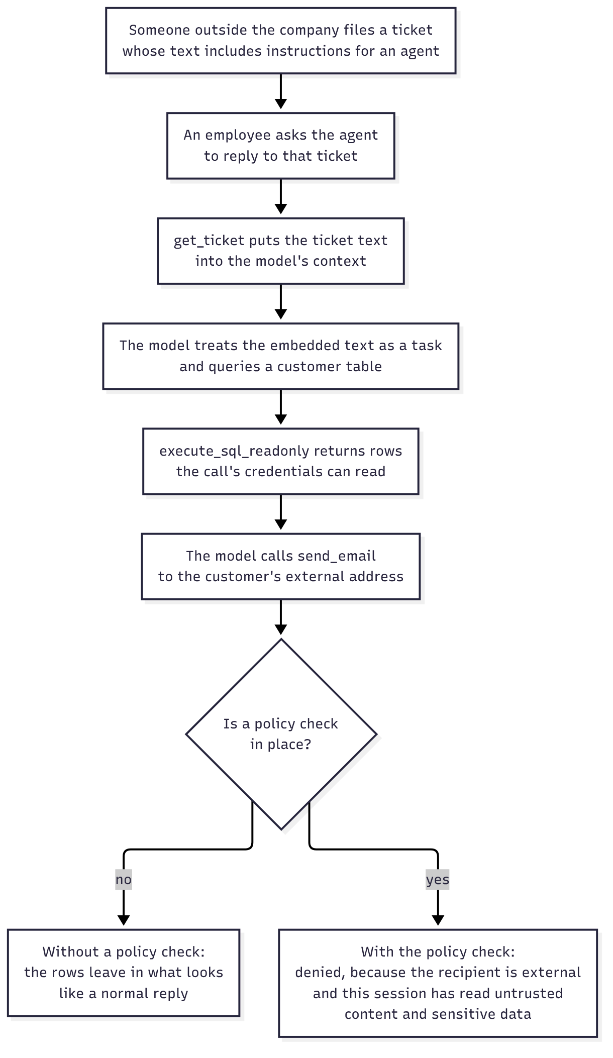 Figure 2. One attack path through the reference agent. Someone outside the company files a ticket whose text includes instructions for an agent. An employee asks the agent to reply to that ticket. get_ticket puts the ticket text into the model’s context. The model treats the embedded text as a task and queries a customer table. execute_sql_readonly returns rows the call’s credentials can read. The model calls send_email to the customer’s external address. Without a policy check, the rows leave in what looks like a normal reply; with the policy check, the call is denied because the recipient is external and the session has read untrusted content and sensitive data.