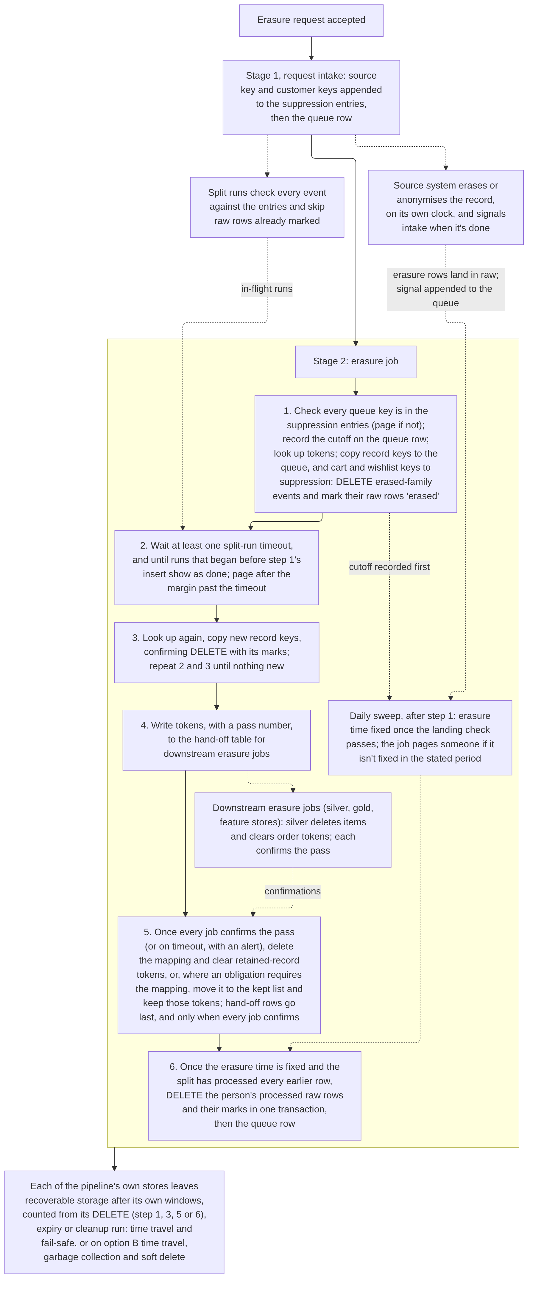 Figure 2. Erasure in two stages. At the request, intake appends the person’s keys to the suppression entries, then the queue row. Split runs check every event against the entries and skip raw rows already marked, and the source system erases or anonymises the record on its own clock and signals intake when it’s done. The erasure job checks the queue keys against the suppression entries, records the cutoff, looks up tokens, copies record keys, deletes erased-family events, and marks their raw rows ’erased’ (step 1). It waits at least one split-run timeout and until in-flight runs show as done, paging after a margin (step 2), then looks up again with a confirming DELETE until nothing new is found (step 3). It hands tokens to the silver, gold, and feature-store erasure jobs with a pass number (step 4). Once every job confirms, or after a timeout with an alert, it deletes the mapping and clears retained-record tokens, or, where an obligation requires the mapping, moves it to the kept list and keeps those tokens; it removes the hand-off rows last, only when every job has confirmed (step 5). The daily sweep fixes the erasure time after step 1 records the cutoff and once the landing check passes, paging if that takes longer than the stated period. Once the time is fixed and the split has processed every earlier row, the job deletes the person’s processed raw rows and their marks in one transaction, then the queue row (step 6). Each of the pipeline’s own stores then leaves recoverable storage after its own windows.