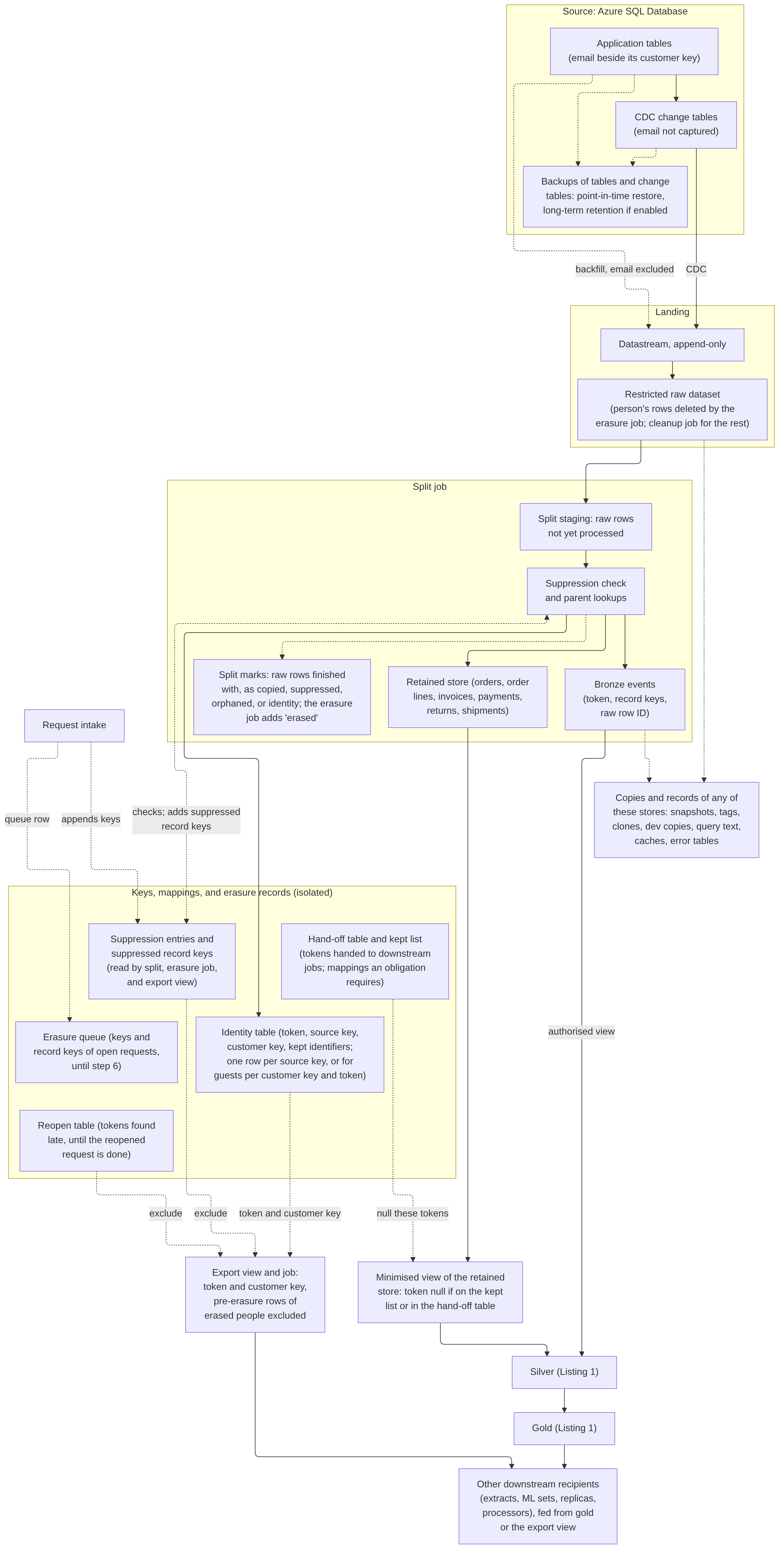 Figure 1. Where one customer’s record lands in the example estate. The source holds application tables, change tables, and backups of both. CDC and backfill bring rows into the restricted raw dataset. The split job works from its staging tables, checks each event against the suppression entries and adds suppressed record keys, and writes bronze events, the retained store, identity rows, and marks for the raw rows it has finished with, identity-source rows among them, to which the erasure job adds ’erased’ marks. Keys, mappings, and erasure records sit in an isolated group: the suppression entries and suppressed record keys, the erasure queue, the reopen table, the identity table, with one row per source key, or for guests one per customer key and token, and the hand-off table and kept list. Request intake appends the person’s keys to the suppression entries and writes the queue row. Silver reads bronze through an authorised view and the retained store through a minimised view that nulls tokens on the kept list or in the hand-off table; gold reads silver, and other downstream recipients are fed from gold or the export view. The export view takes token and customer key from the identity table and excludes erased people and reopened tokens. Copies and records can hold any of these stores, raw and bronze among them. The landing, split, and isolated stores follow the isolation rule in the hardening section, and on option B bronze, the retained store, the identity table, and the stores their views read stay native tables.