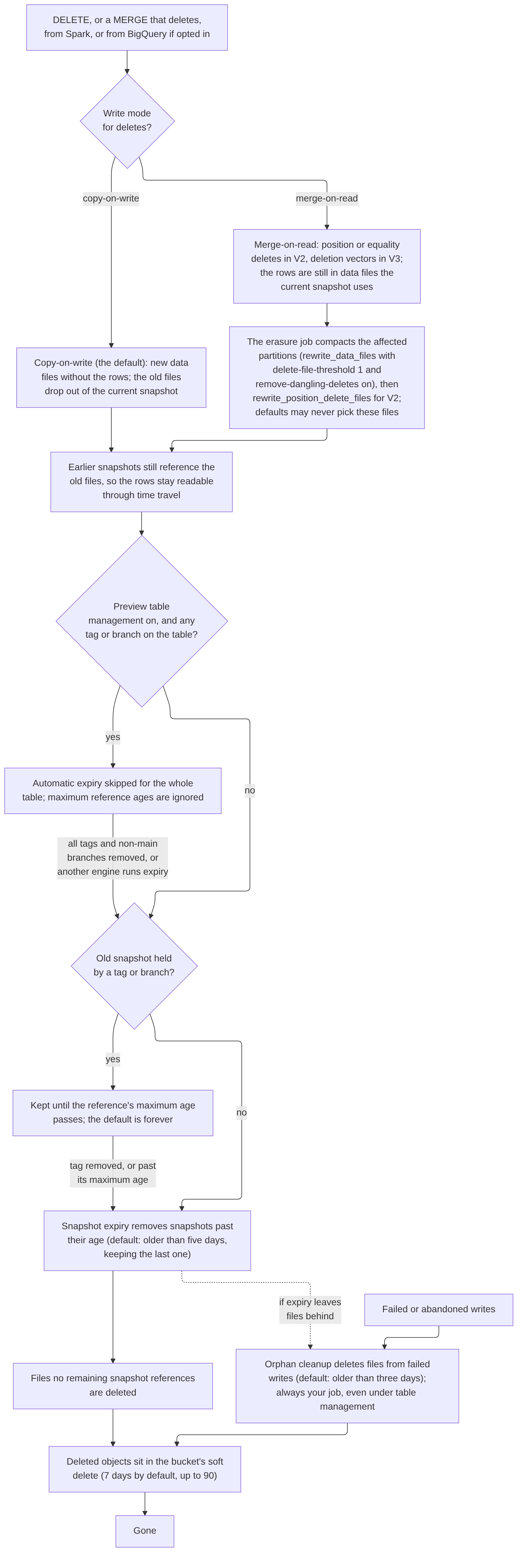 Figure 4. How deleted rows leave an Iceberg table in an open catalog. The delete, any compaction it needs, snapshot expiry, which tags hold up, and soft delete each have to finish before the rows are gone, with orphan cleanup where expiry leaves files behind.