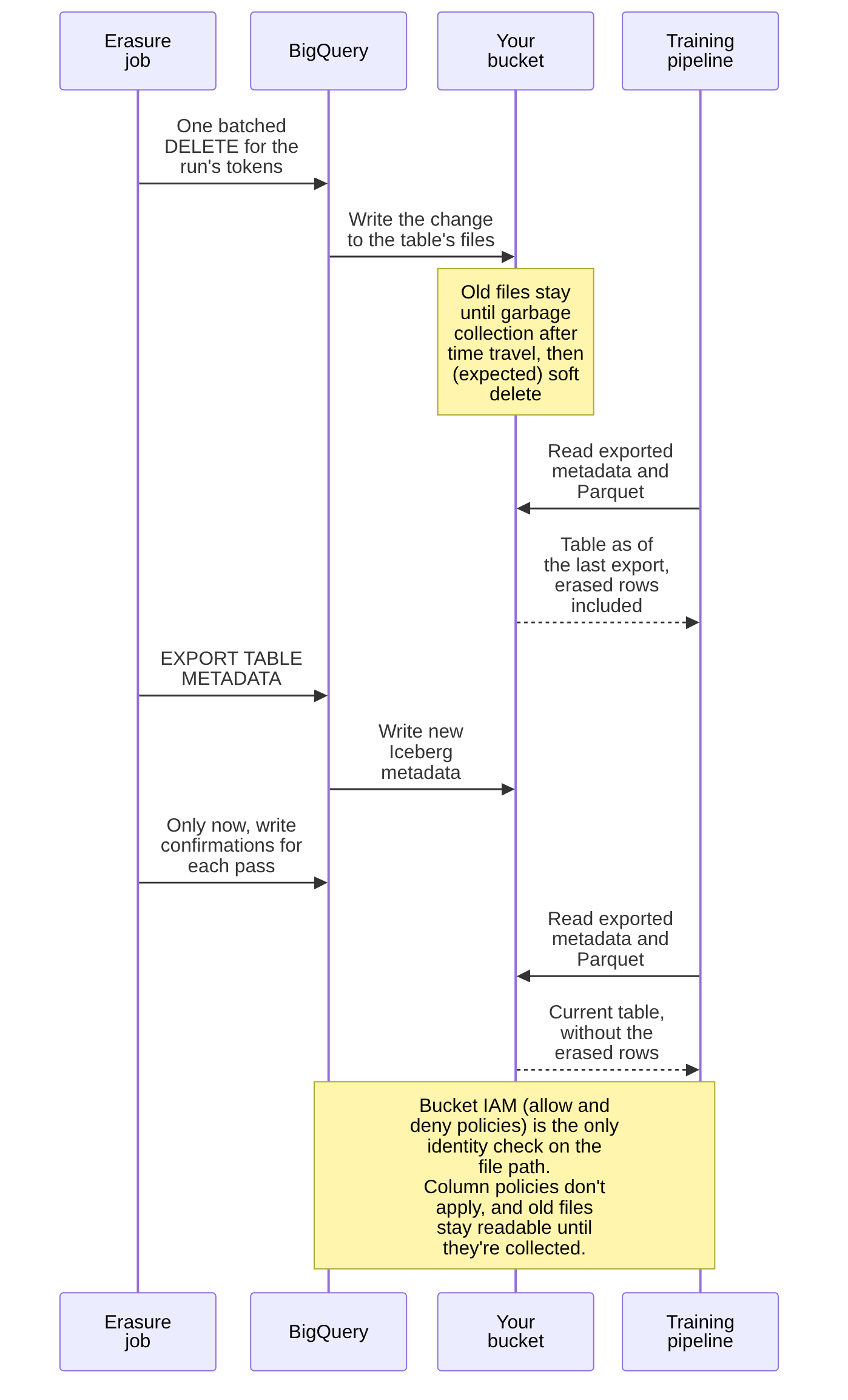Figure 2. Erasure on a managed Iceberg table with a file reader. Until the erasure job exports the metadata again, a pipeline reading the files still sees the deleted rows, so the job confirms only after the export, and the old files stay readable to bucket roles until garbage collection.