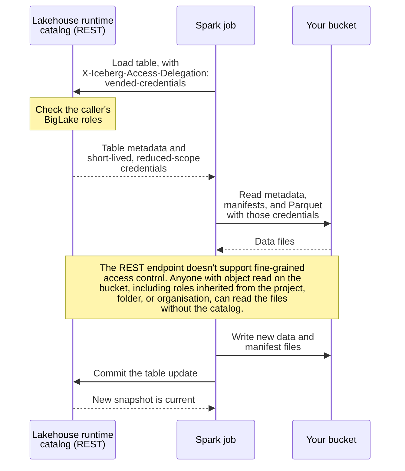 Figure 3. A Spark read and write through the Lakehouse runtime catalog. The catalog checks BigLake roles and vends short-lived credentials, Spark reads and writes the files directly, and anyone with object read on the bucket can skip the catalog.