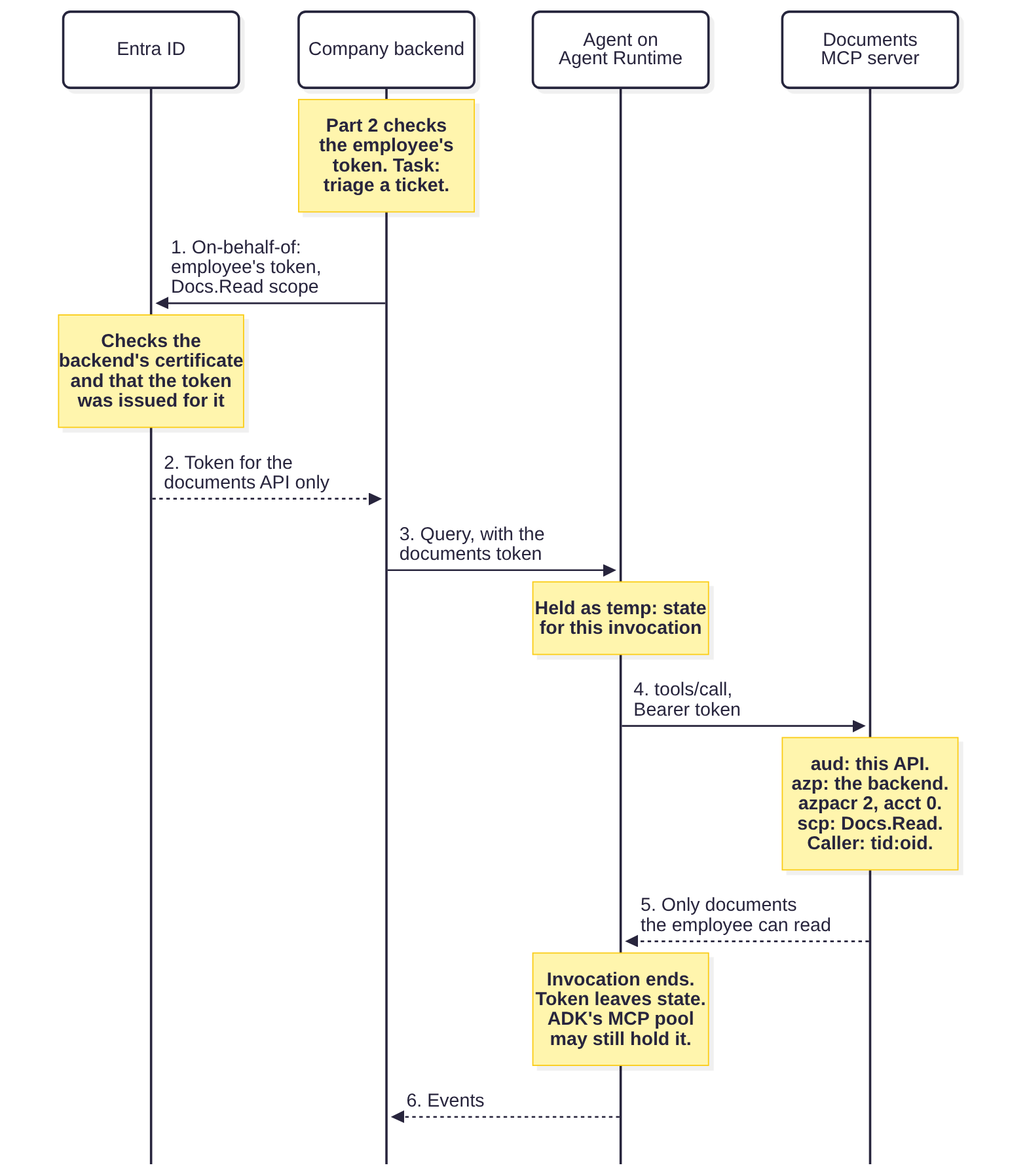Figure 1. Getting an on-behalf-of token for one query, with four participants: Entra ID, the company backend, the agent on Agent Runtime, and the documents MCP server. Before step 1, the backend runs the Part 2 checks on the employee’s token, and the task is triage a ticket. 1. The backend sends Entra an on-behalf-of request with the employee’s token and the Docs.Read scope. Entra checks the backend’s certificate and that the token was issued for the backend. 2. Entra returns a token for the documents API only. 3. The backend queries the agent with the documents token. The agent holds it as temp: state for this invocation. 4. The agent calls tools/call on the documents server with the bearer token. The server checks that aud is this API, azp is the backend with azpacr 2, acct is 0, and scp has Docs.Read, and takes the caller as tid:oid. 5. The server returns only documents the employee can read. The invocation ends and the token leaves state, though ADK’s MCP session pool may still hold it. 6. The agent returns events to the backend.