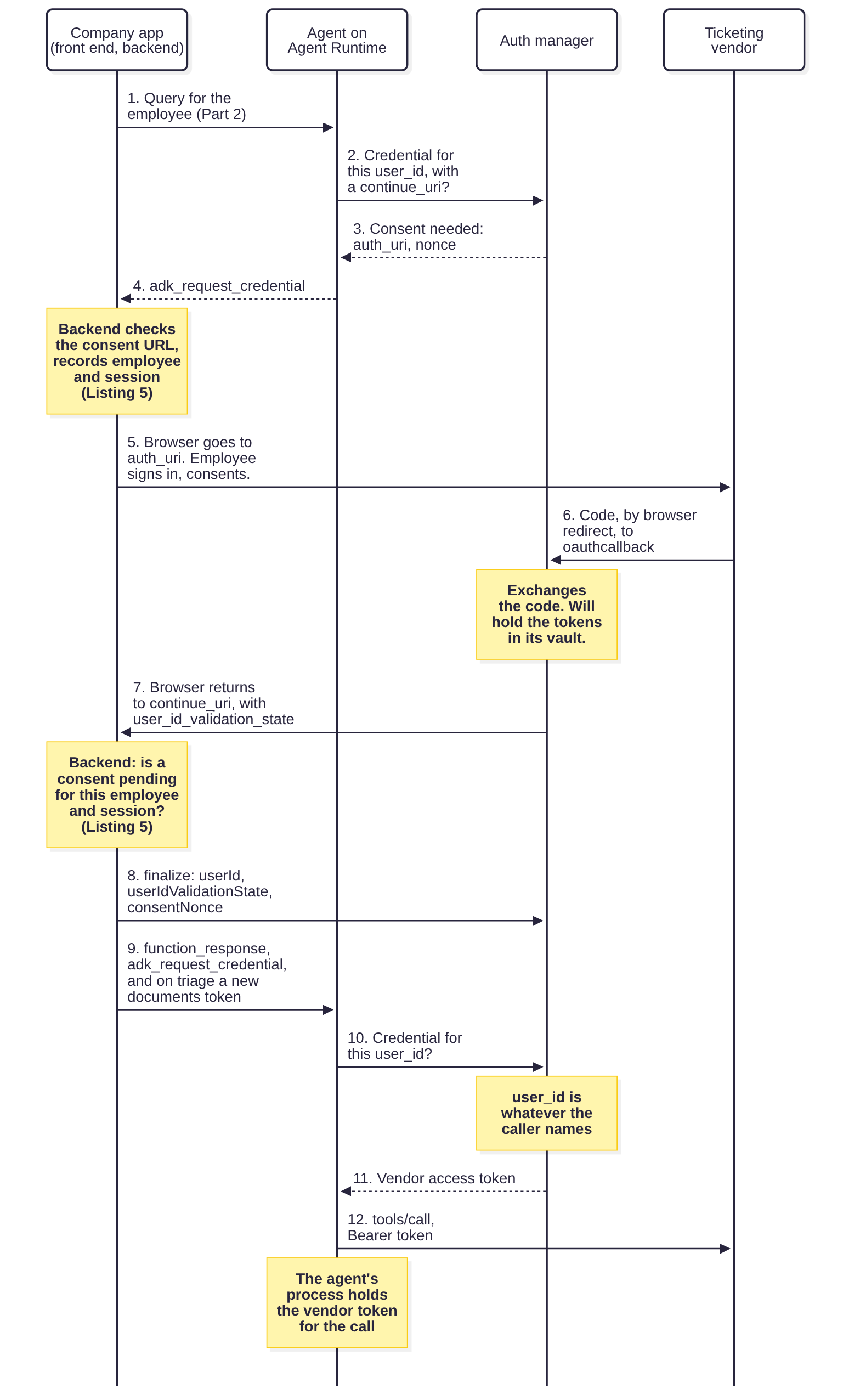 Figure 2. Consent for the vendor’s ticketing server through the auth manager, with four participants: the company app (front end and backend), the agent on Agent Runtime, the auth manager, and the ticketing vendor. 1. The company app queries the agent for the employee, as in Part 2. 2. The agent asks the auth manager for a credential for this user_id, with a continue_uri. 3. The auth manager answers that consent is needed, with an auth_uri and a nonce. 4. The agent returns an adk_request_credential function call to the company app. The backend checks the consent URL and records the employee and session, using Listing 5. 5. The browser goes to the auth_uri, where the employee signs in to the vendor and consents. 6. The vendor sends the authorization code, by browser redirect, to the auth manager’s oauthcallback. The auth manager exchanges the code and will hold the tokens in its vault. 7. The browser returns to the company app’s continue_uri with a user_id_validation_state. The backend checks for a pending consent for this employee and session, using Listing 5. 8. The company app calls finalize with the userId, userIdValidationState, and consentNonce. 9. The company app sends a function_response for adk_request_credential to the agent, and on triage a new documents token. 10. The agent asks the auth manager for the credential again; the user_id is whatever the caller names. 11. The auth manager returns the vendor access token. 12. The agent calls tools/call on the ticketing vendor with the bearer token. The agent’s process holds the vendor token for the call.