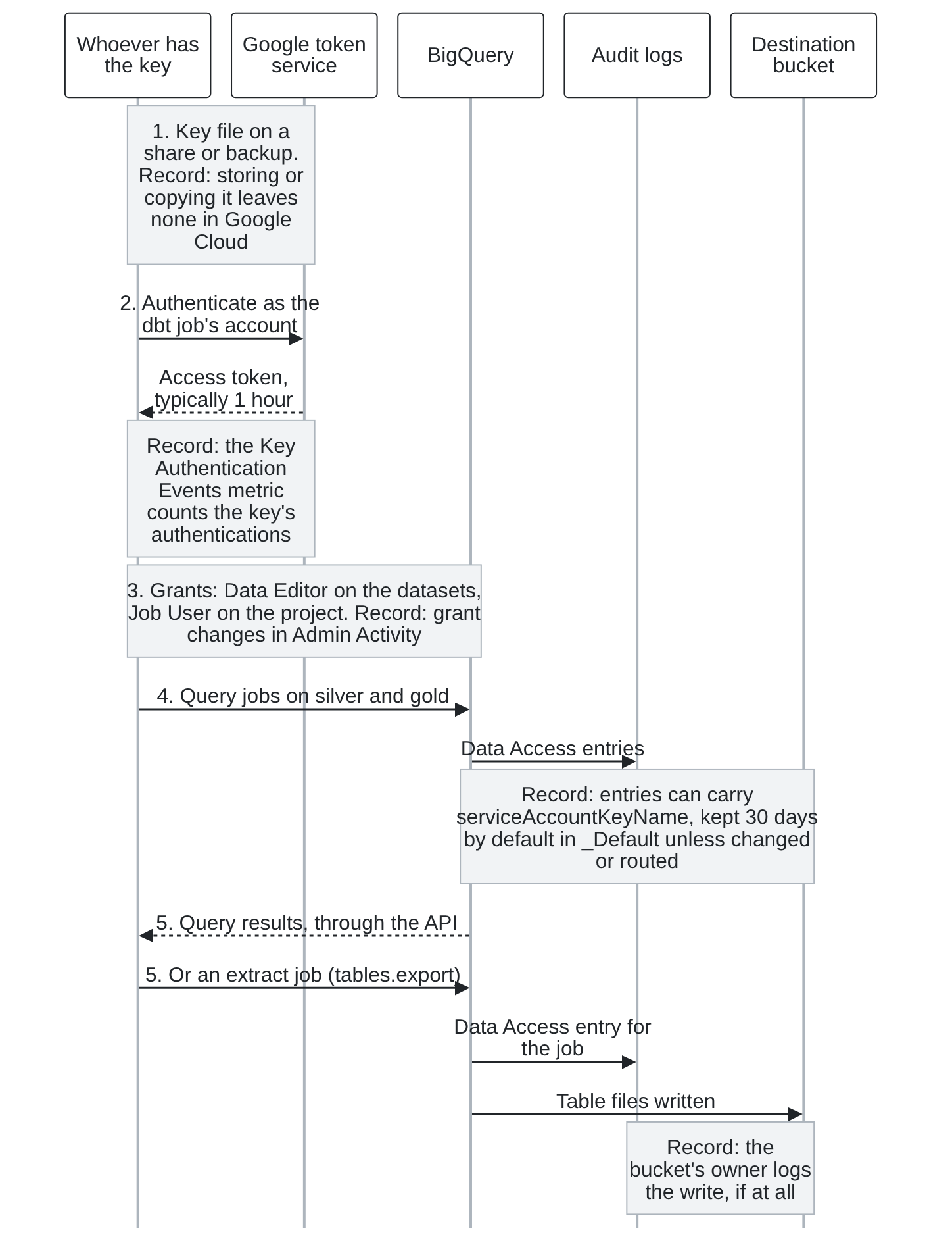 Figure 1. A sequence diagram of one legacy key’s path across five columns: whoever has the key, Google’s token service, BigQuery, audit logs, and a destination bucket. 1: the key file sits on a share or backup, and storing or copying it leaves no record in Google Cloud. 2: it authenticates as the dbt job’s account and gets an access token, typically valid for an hour; the Key Authentication Events metric counts the key’s authentications. 3: the account holds Data Editor on the datasets and Job User on the project; grant changes are recorded in Admin Activity. 4: query jobs read silver and gold, and BigQuery writes Data Access entries that can carry serviceAccountKeyName, kept 30 days by default in _Default unless changed or routed. 5: data leaves as query results or through an extract job to the bucket; the job gets a Data Access entry, and the bucket’s owner logs the write, if at all.